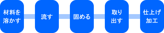 射出成形